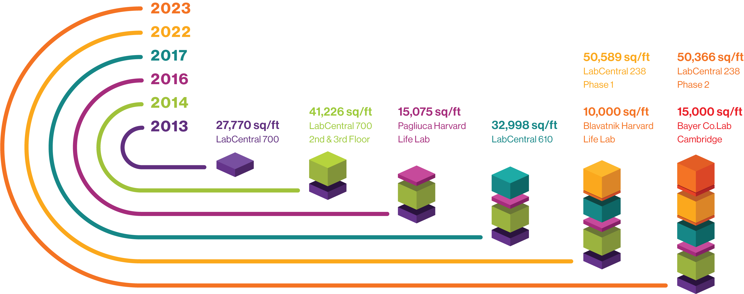 Lab Central Total Square Footage