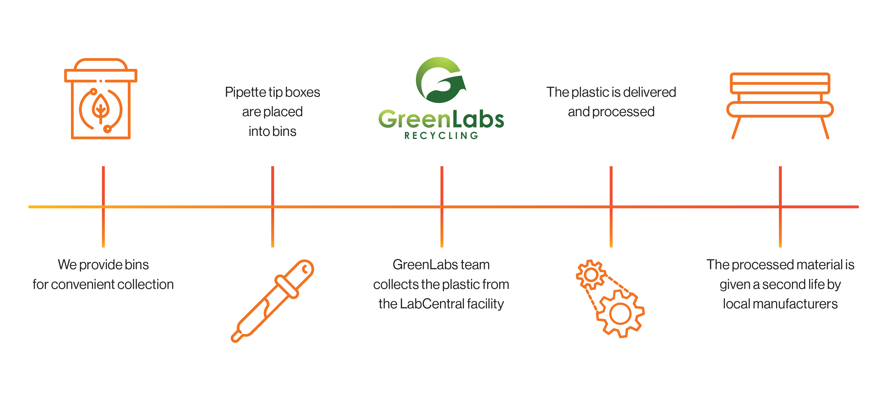 Green Labs Recycling Process v3